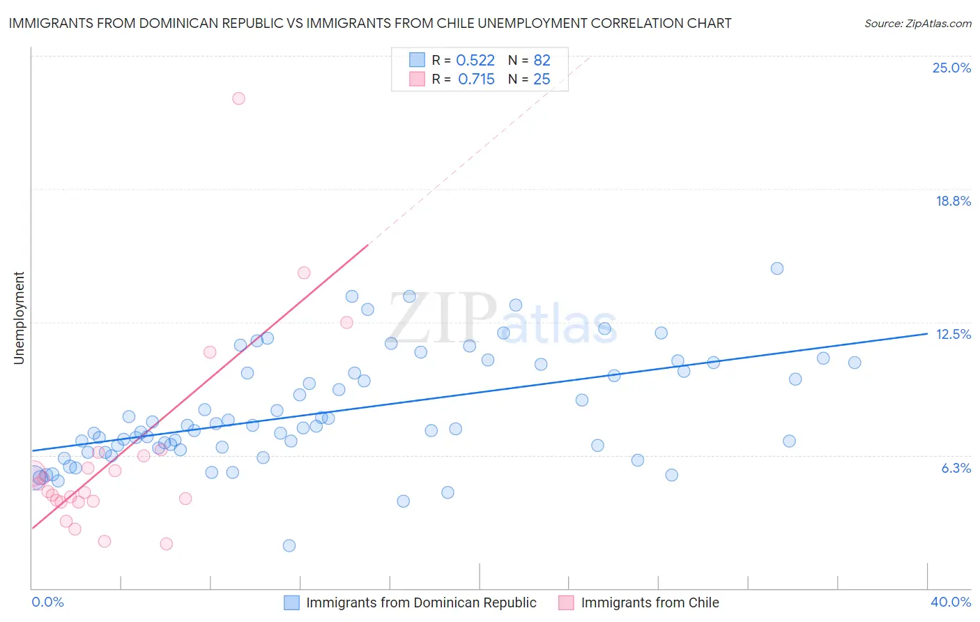 Immigrants from Dominican Republic vs Immigrants from Chile Unemployment