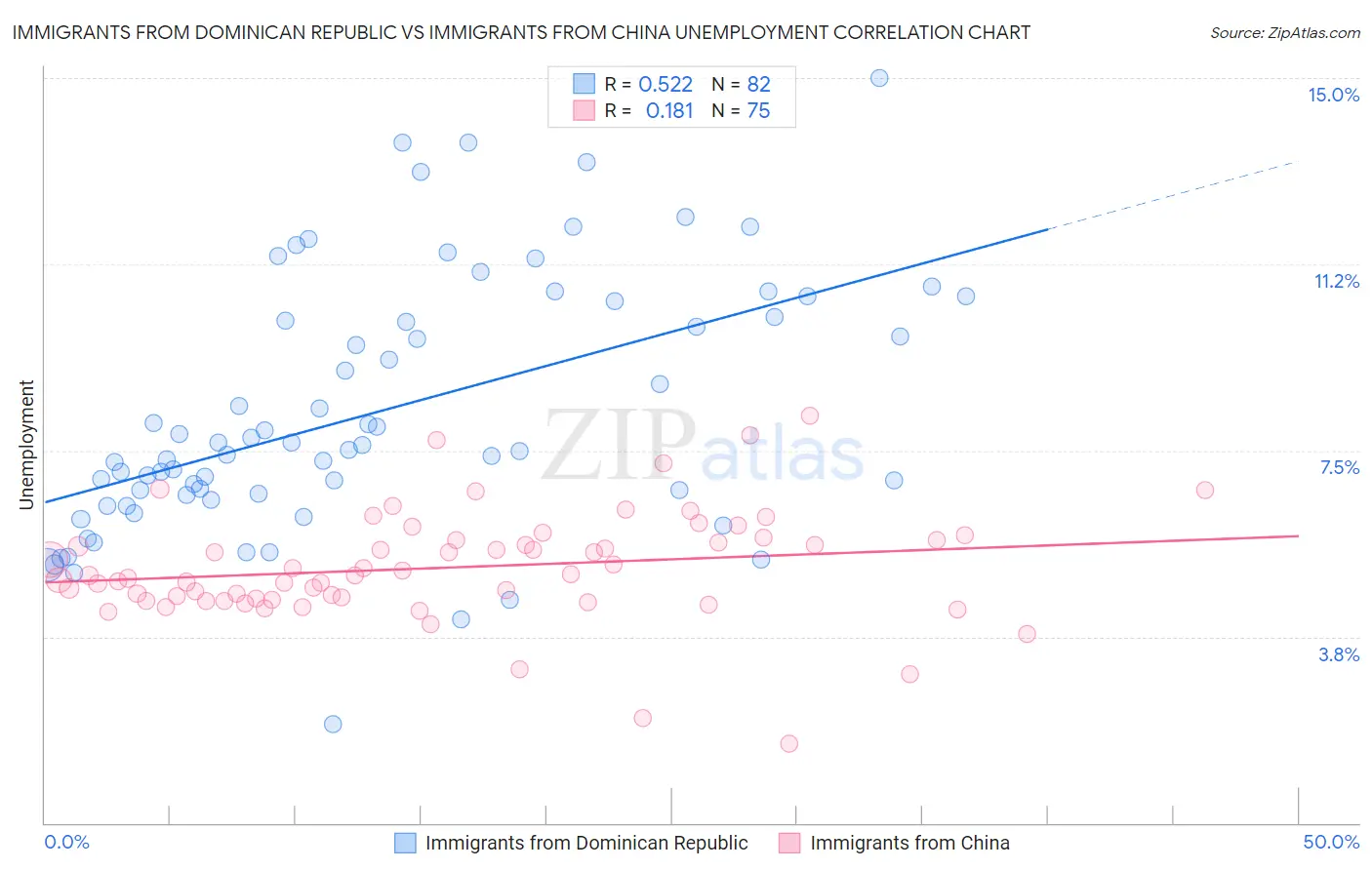 Immigrants from Dominican Republic vs Immigrants from China Unemployment