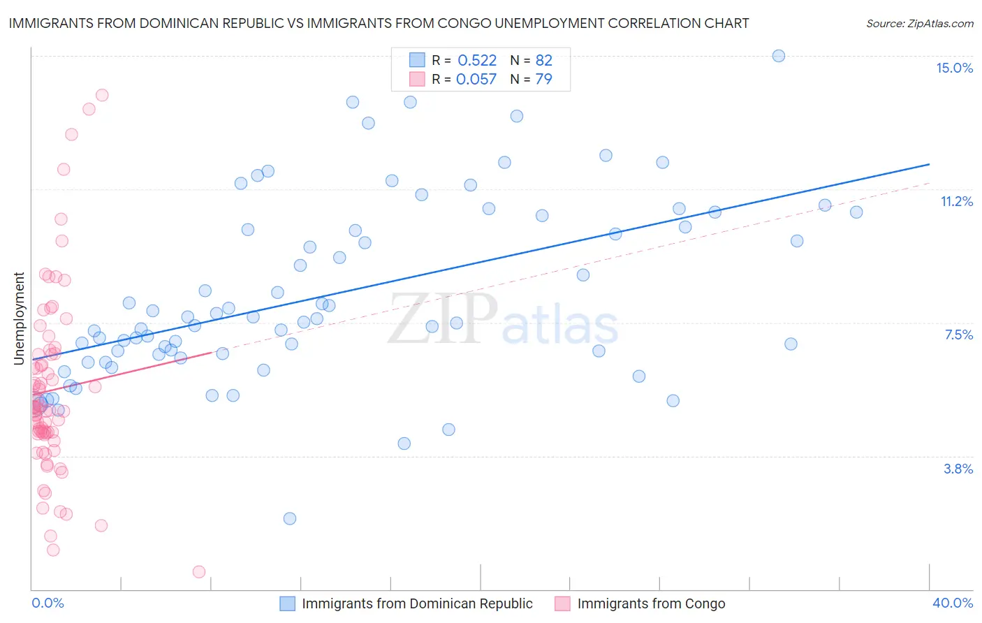 Immigrants from Dominican Republic vs Immigrants from Congo Unemployment