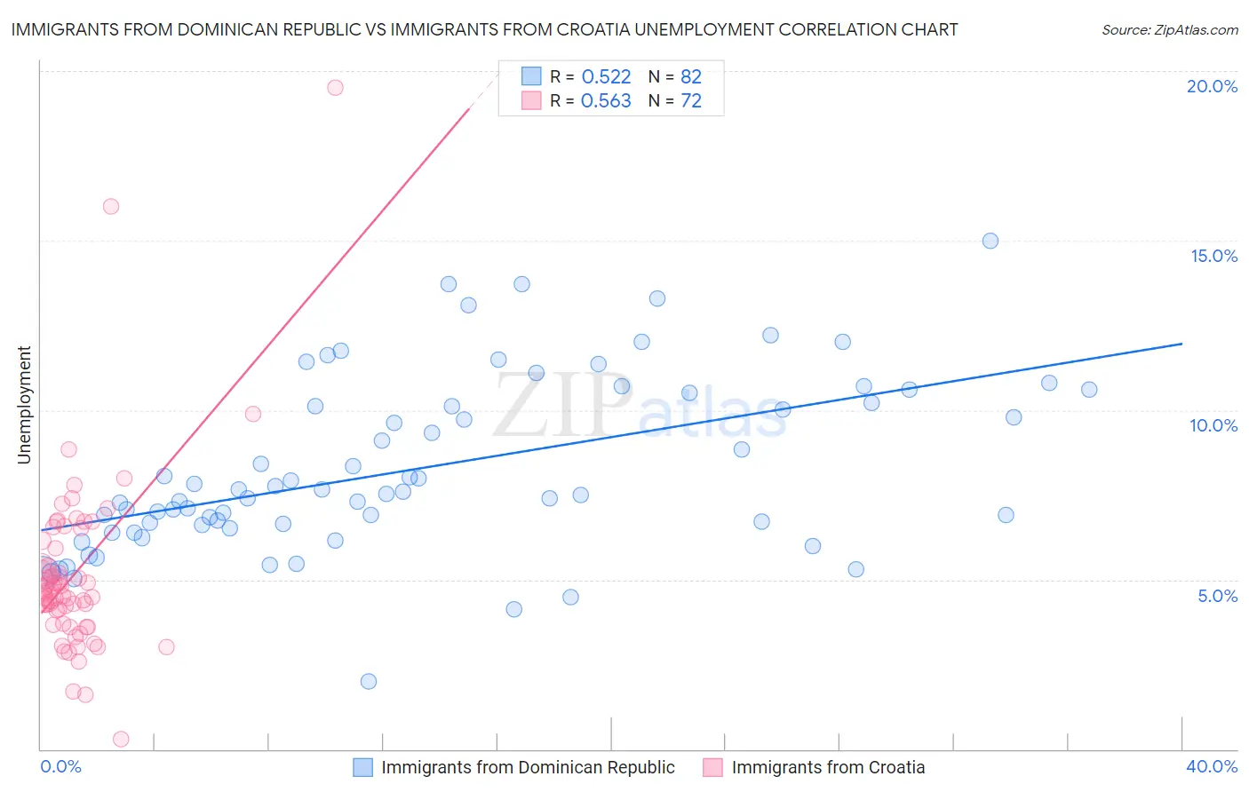 Immigrants from Dominican Republic vs Immigrants from Croatia Unemployment