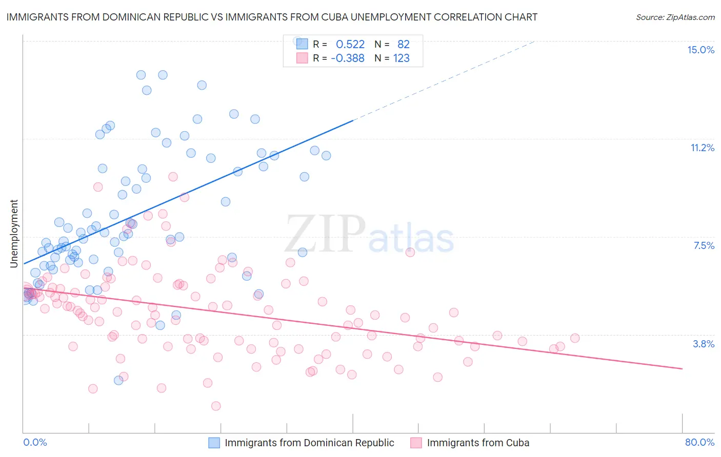 Immigrants from Dominican Republic vs Immigrants from Cuba Unemployment