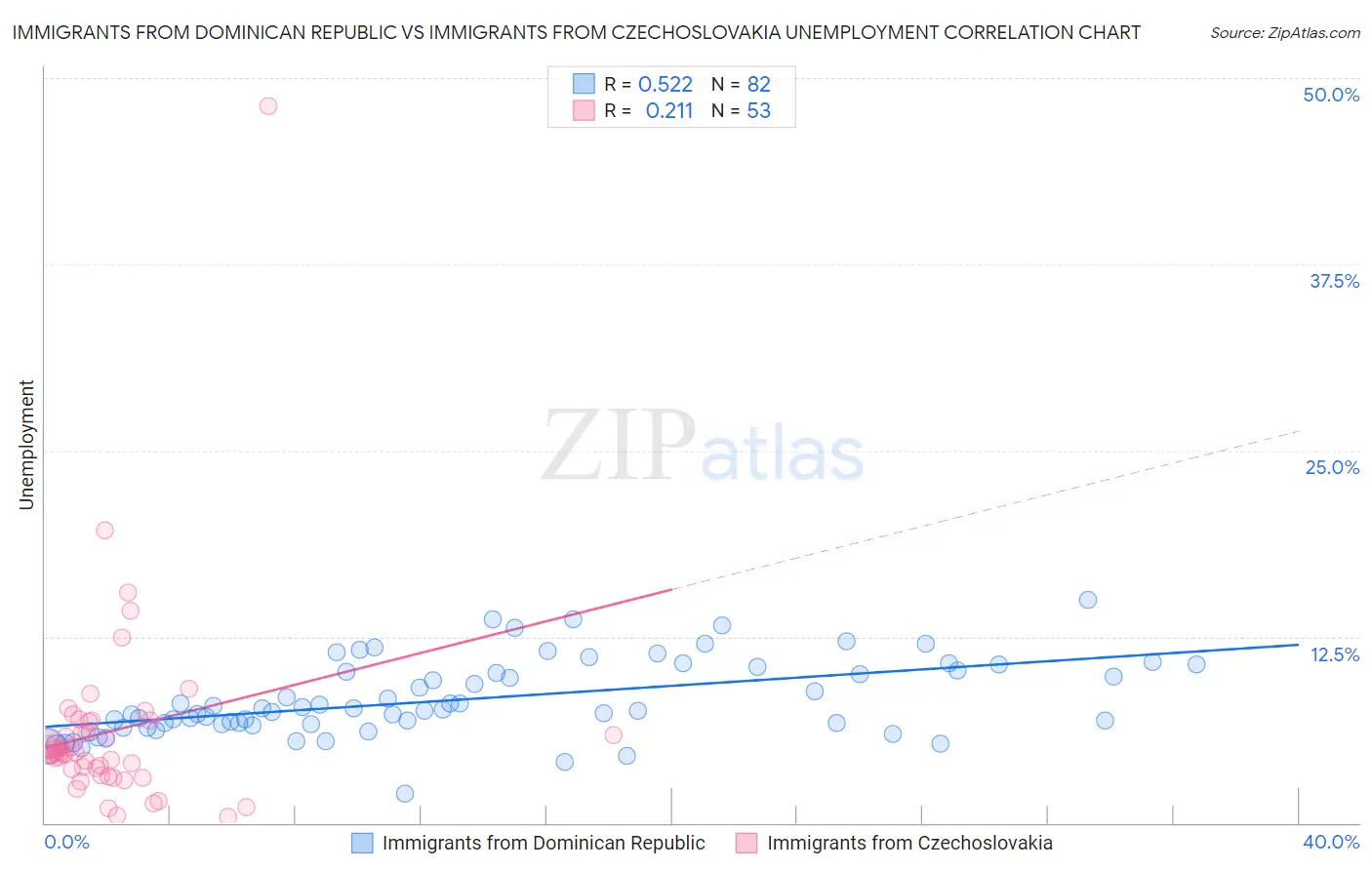 Immigrants from Dominican Republic vs Immigrants from Czechoslovakia Unemployment