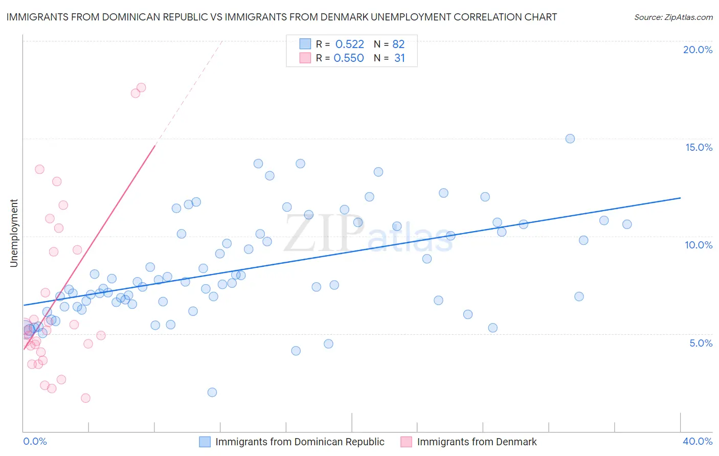 Immigrants from Dominican Republic vs Immigrants from Denmark Unemployment