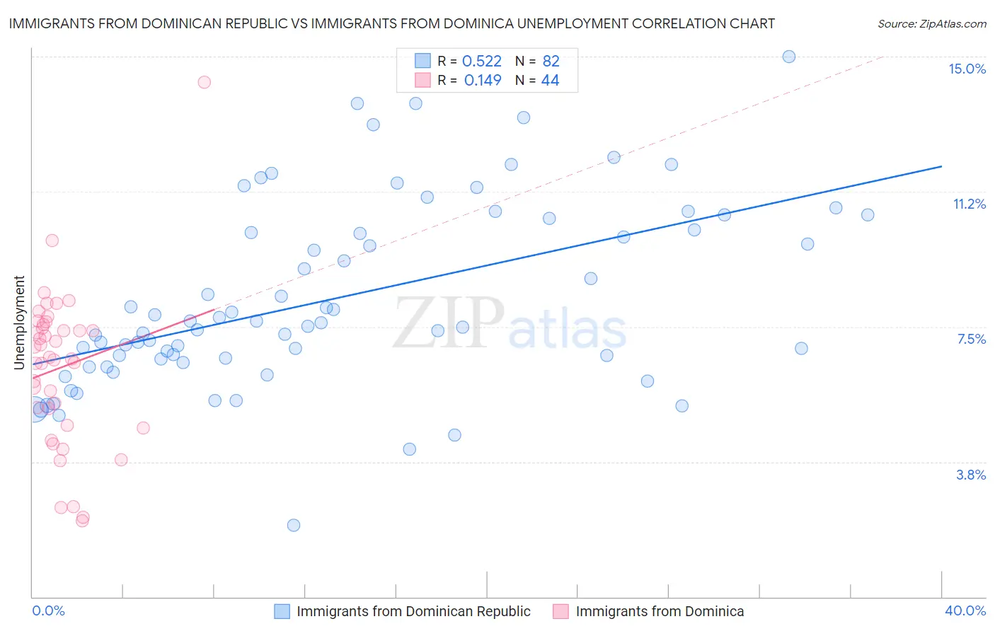 Immigrants from Dominican Republic vs Immigrants from Dominica Unemployment