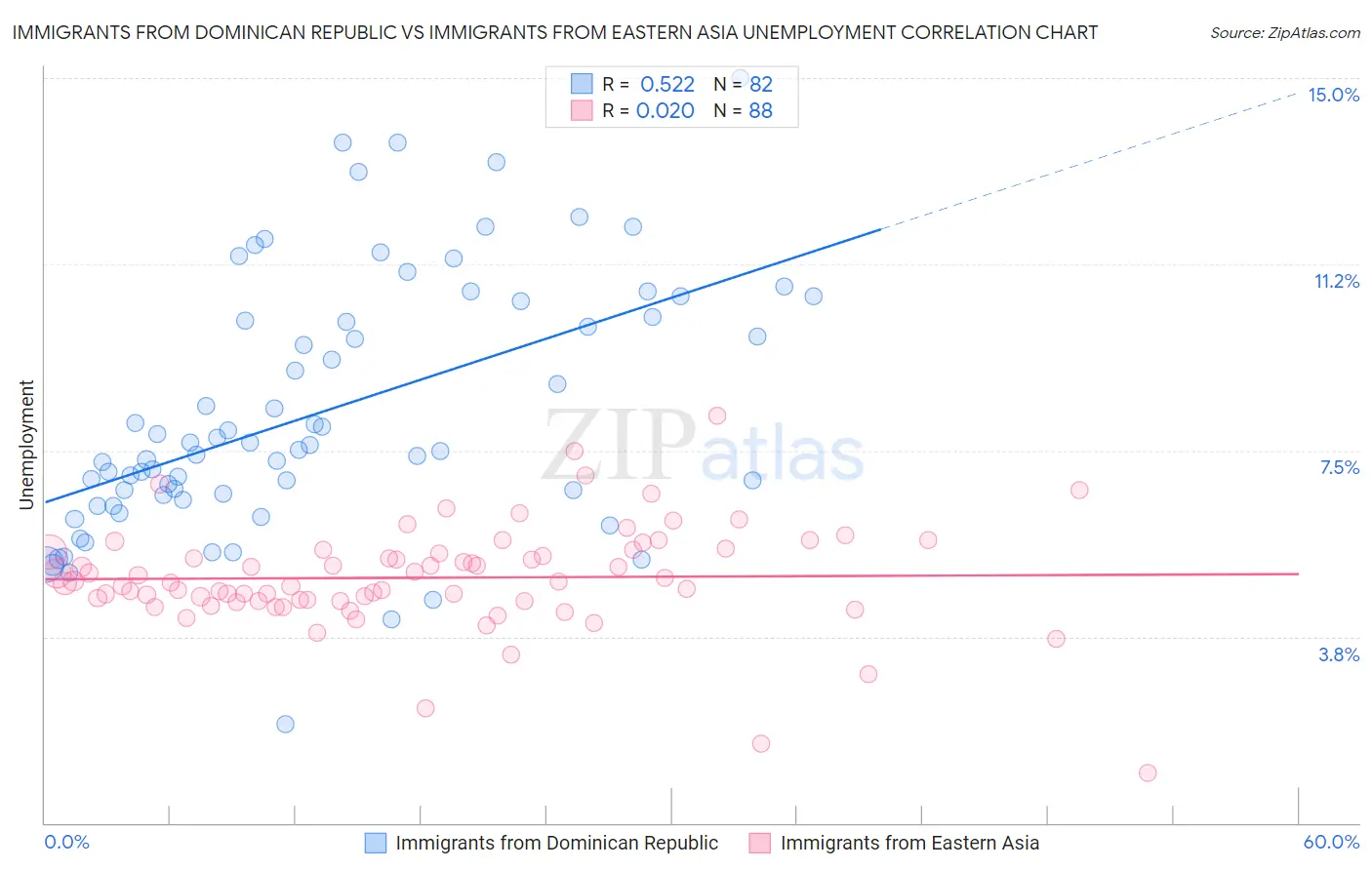 Immigrants from Dominican Republic vs Immigrants from Eastern Asia Unemployment