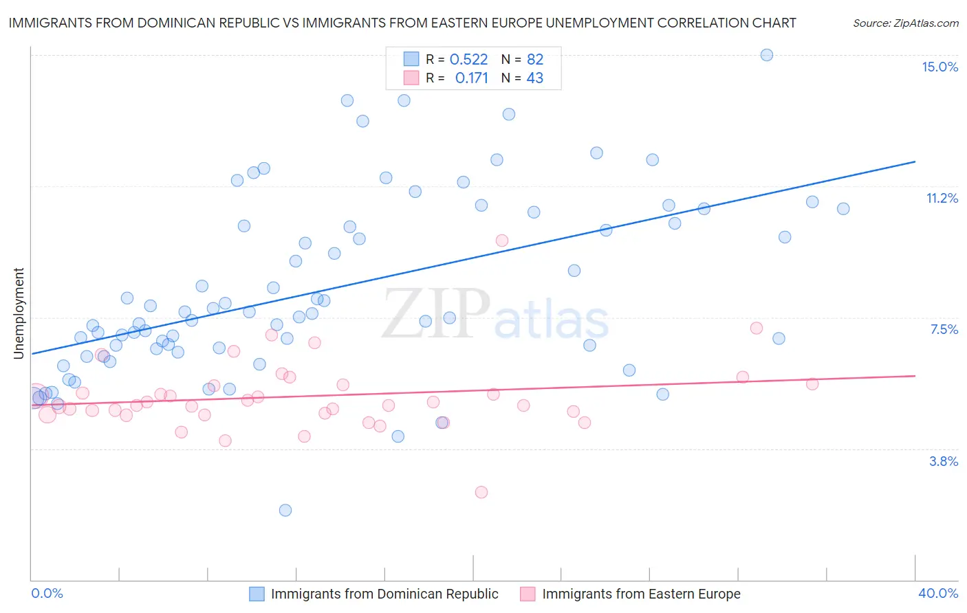 Immigrants from Dominican Republic vs Immigrants from Eastern Europe Unemployment