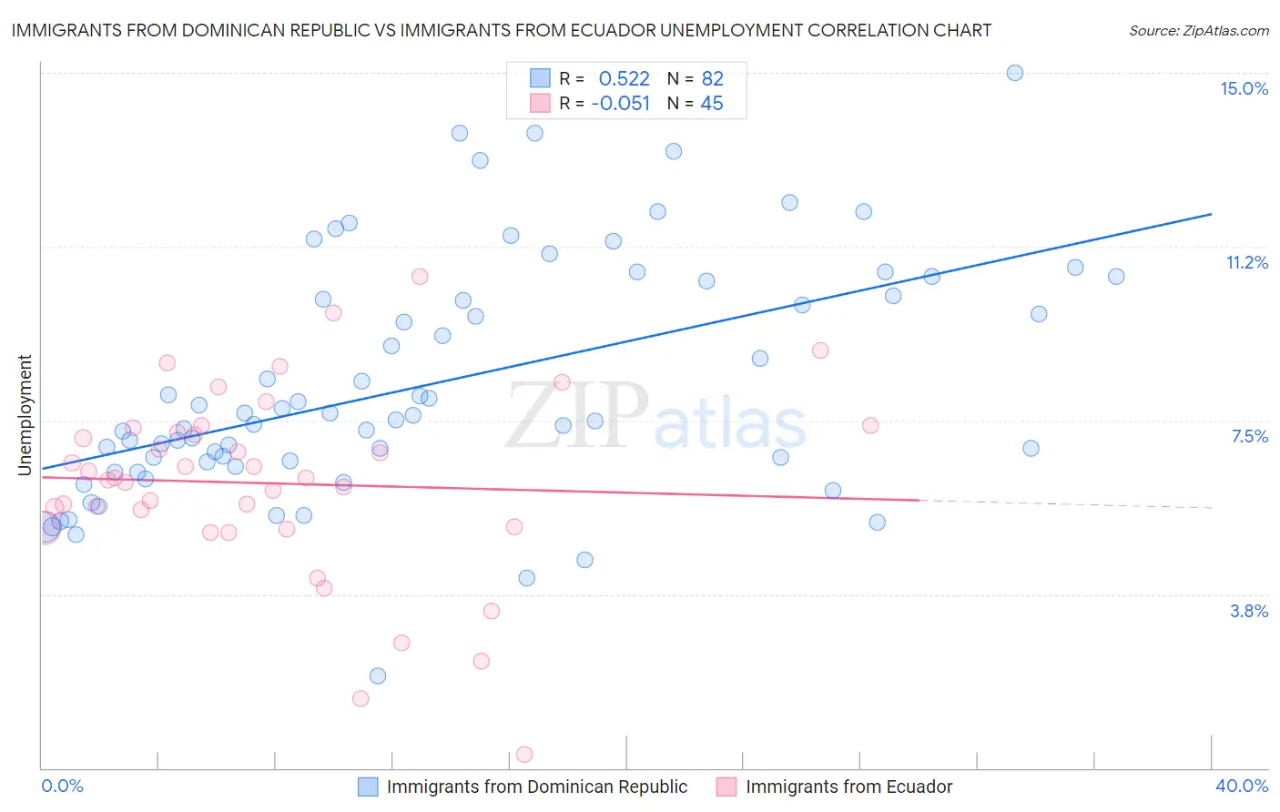 Immigrants from Dominican Republic vs Immigrants from Ecuador Unemployment