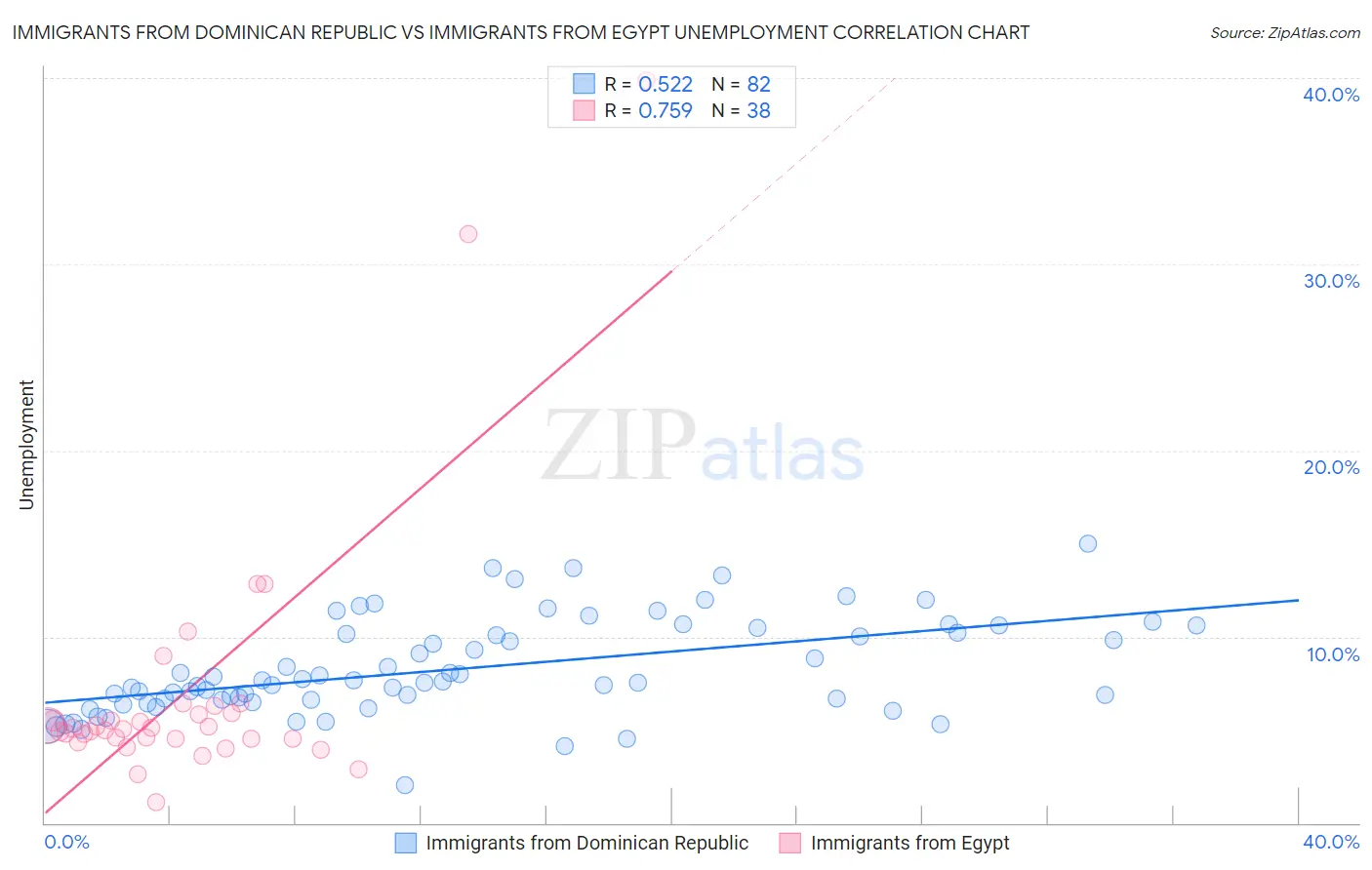 Immigrants from Dominican Republic vs Immigrants from Egypt Unemployment