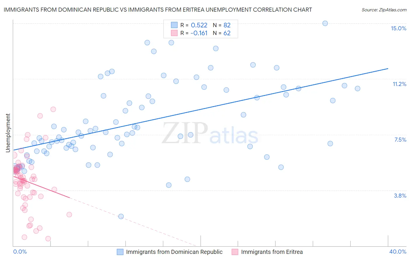 Immigrants from Dominican Republic vs Immigrants from Eritrea Unemployment