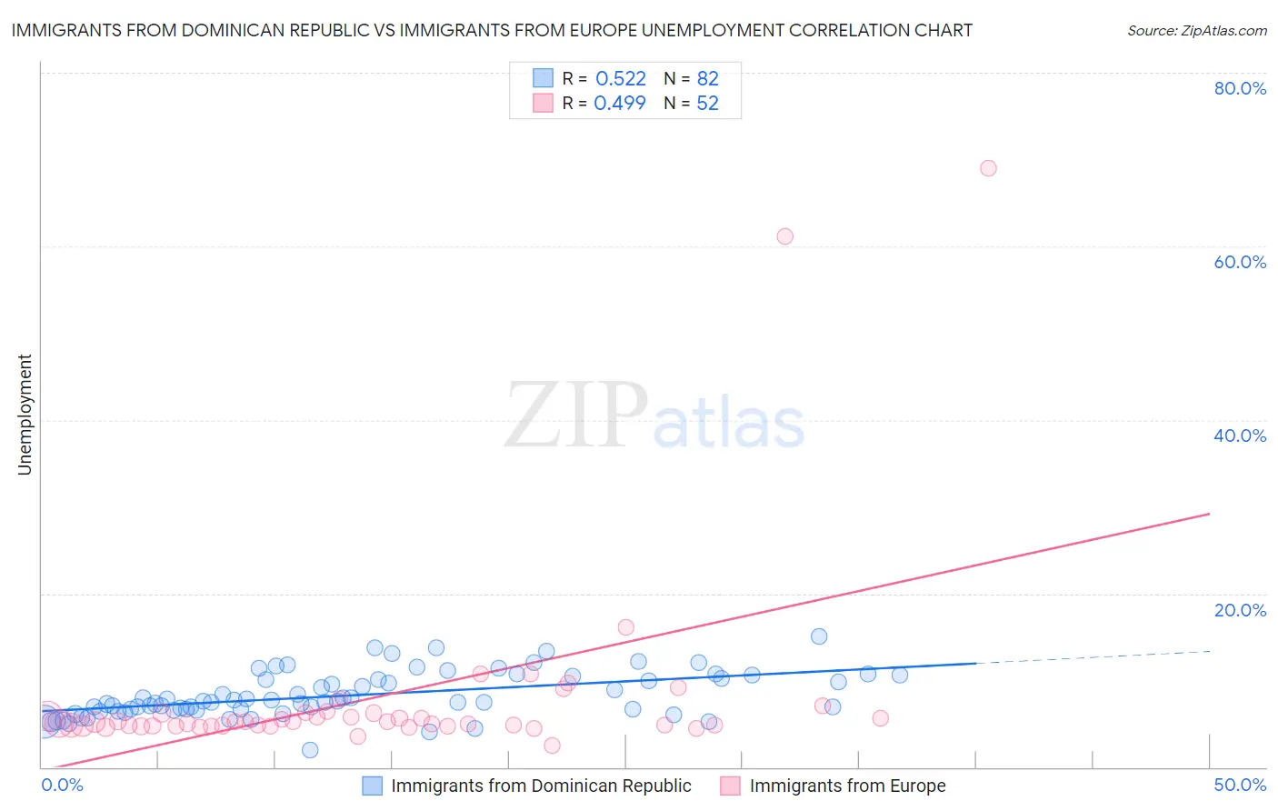 Immigrants from Dominican Republic vs Immigrants from Europe Unemployment