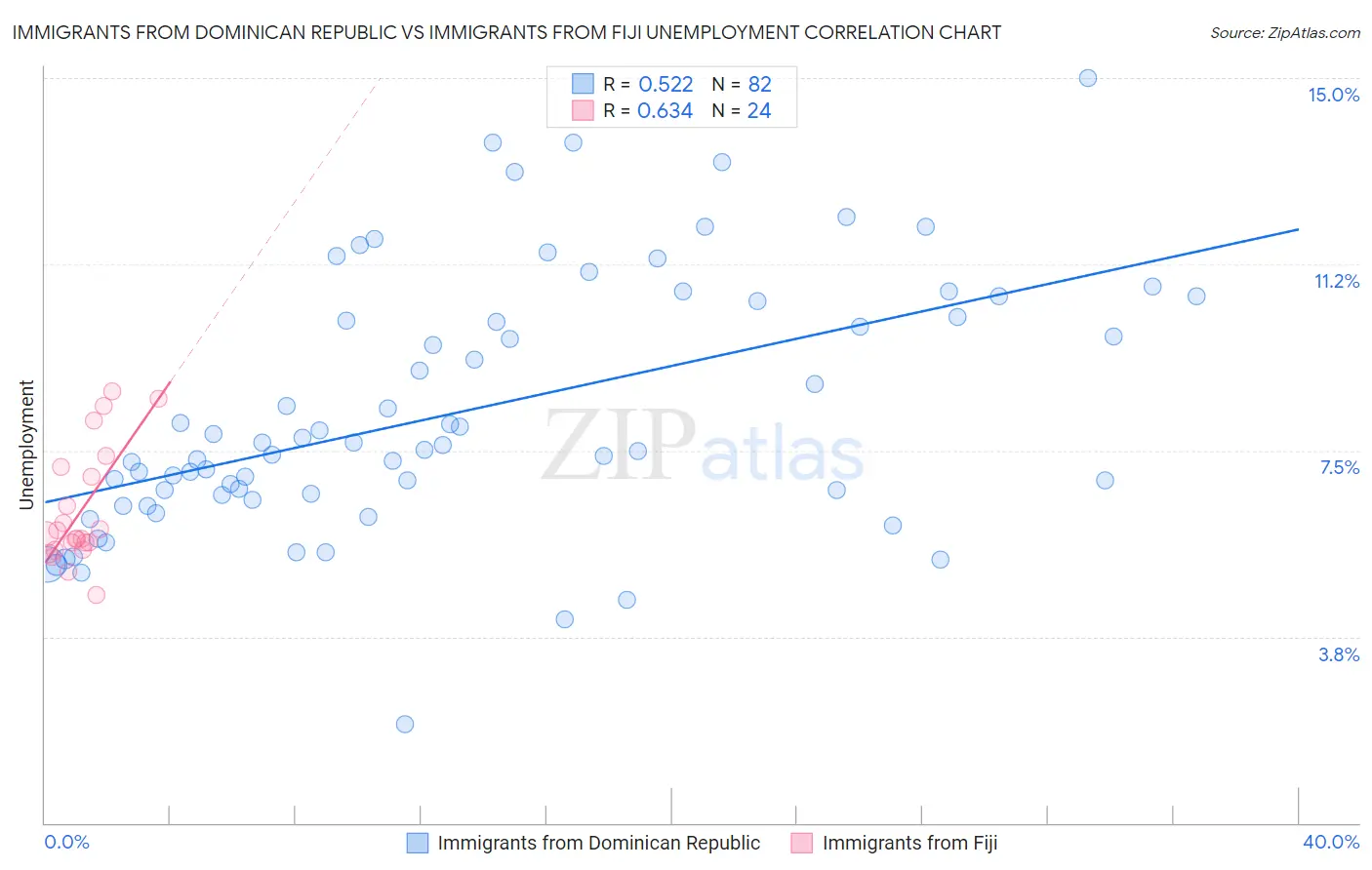 Immigrants from Dominican Republic vs Immigrants from Fiji Unemployment