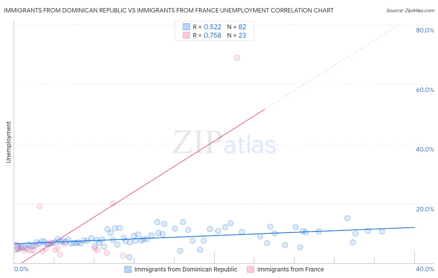 Immigrants from Dominican Republic vs Immigrants from France Unemployment