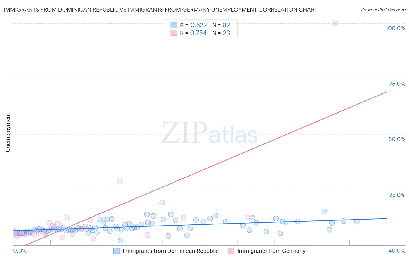 Immigrants from Dominican Republic vs Immigrants from Germany Unemployment