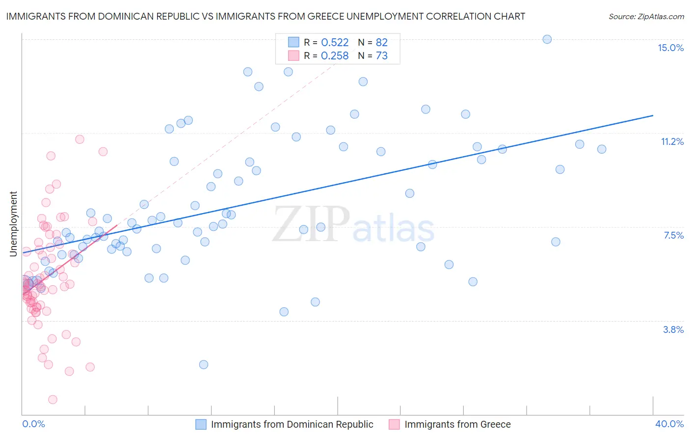 Immigrants from Dominican Republic vs Immigrants from Greece Unemployment