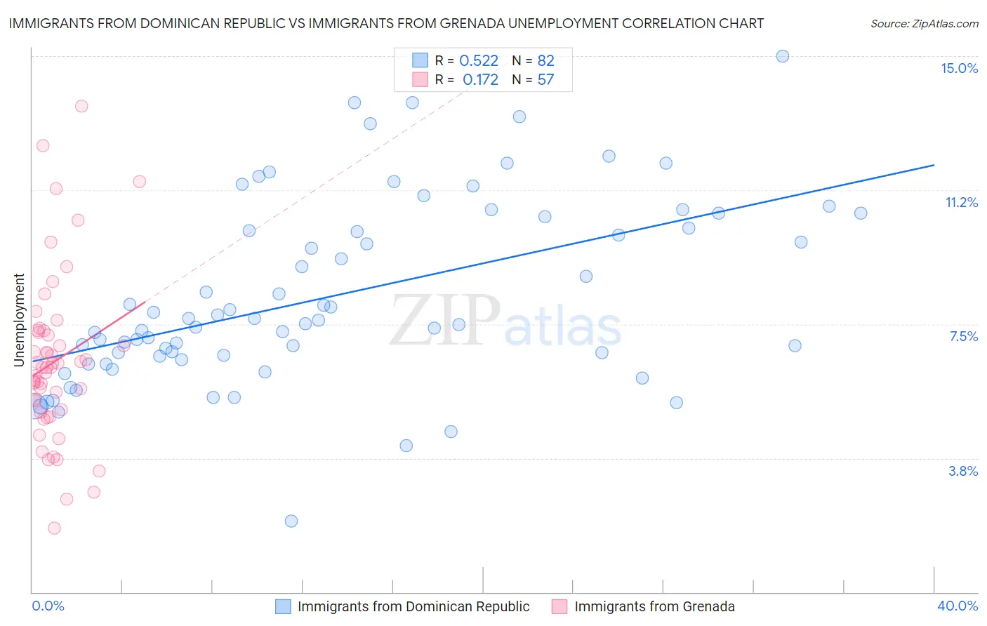 Immigrants from Dominican Republic vs Immigrants from Grenada Unemployment