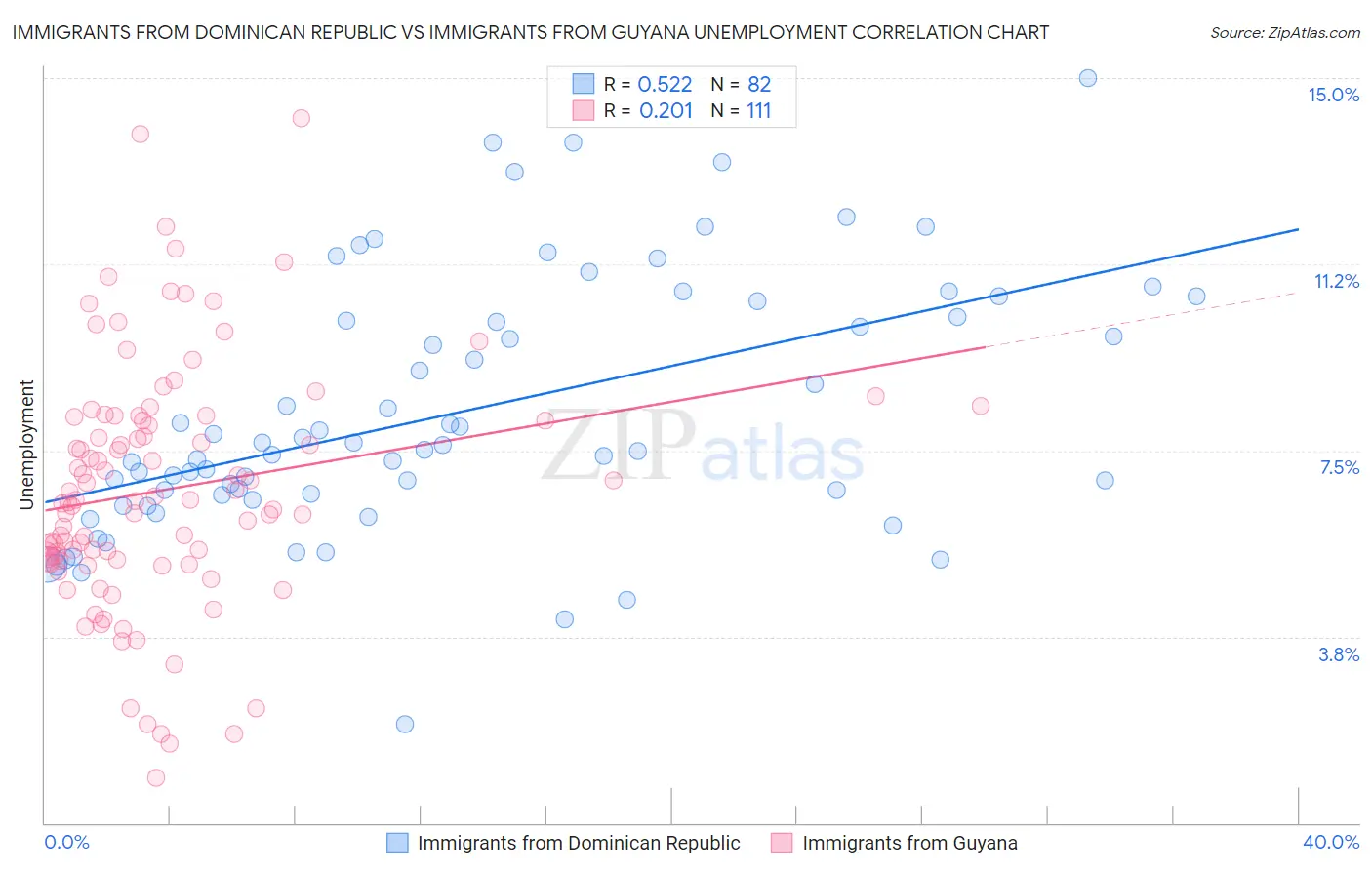 Immigrants from Dominican Republic vs Immigrants from Guyana Unemployment