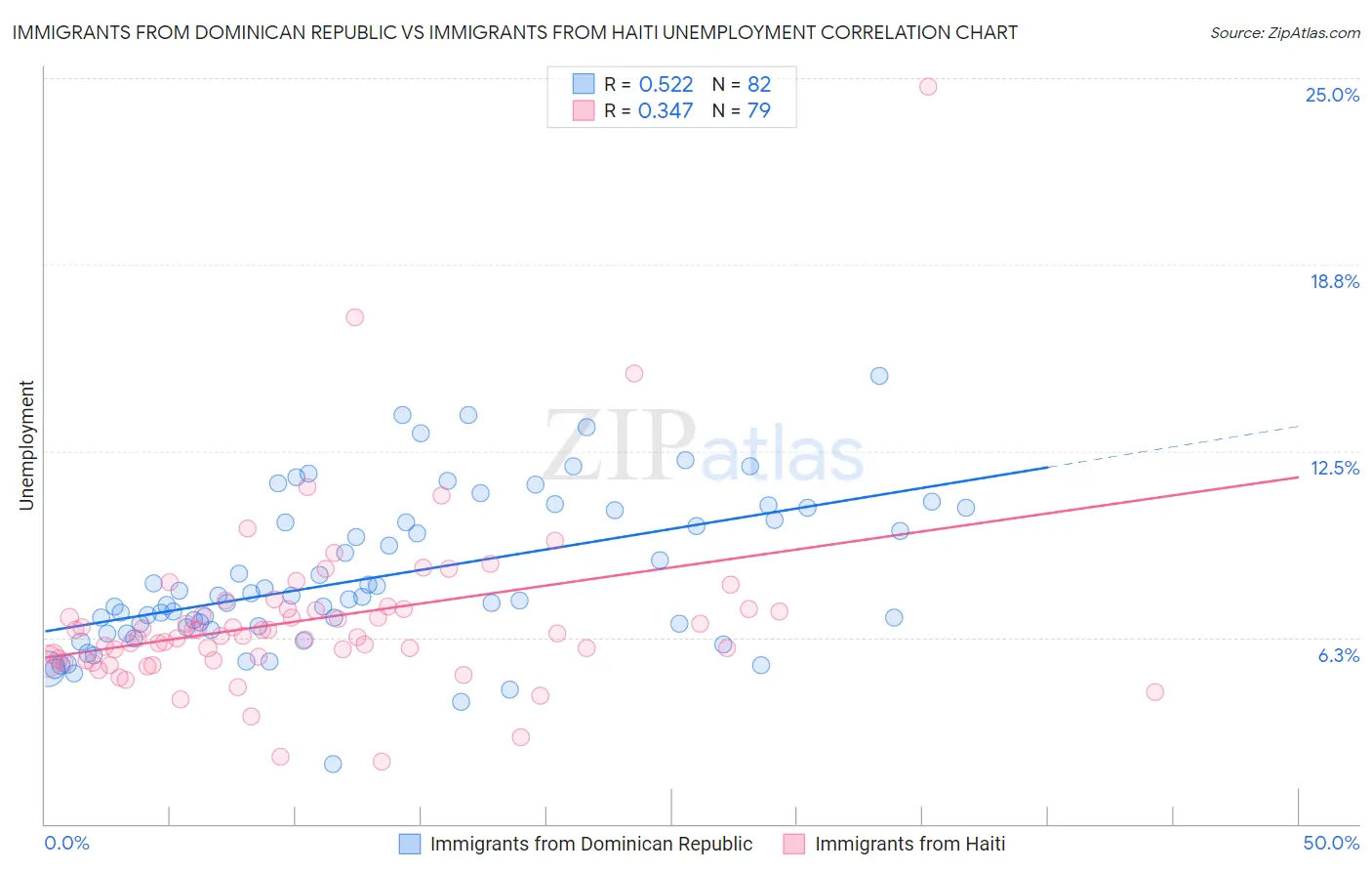 Immigrants from Dominican Republic vs Immigrants from Haiti Unemployment