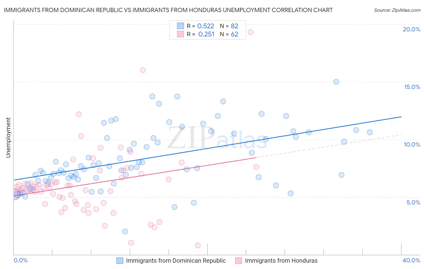 Immigrants from Dominican Republic vs Immigrants from Honduras Unemployment