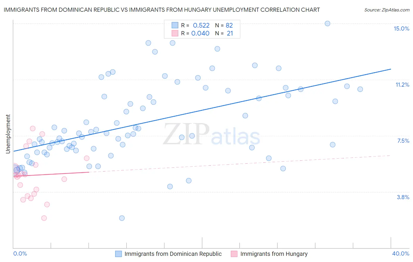 Immigrants from Dominican Republic vs Immigrants from Hungary Unemployment
