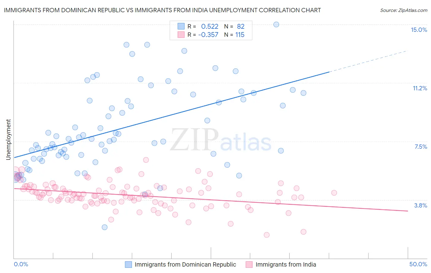 Immigrants from Dominican Republic vs Immigrants from India Unemployment
