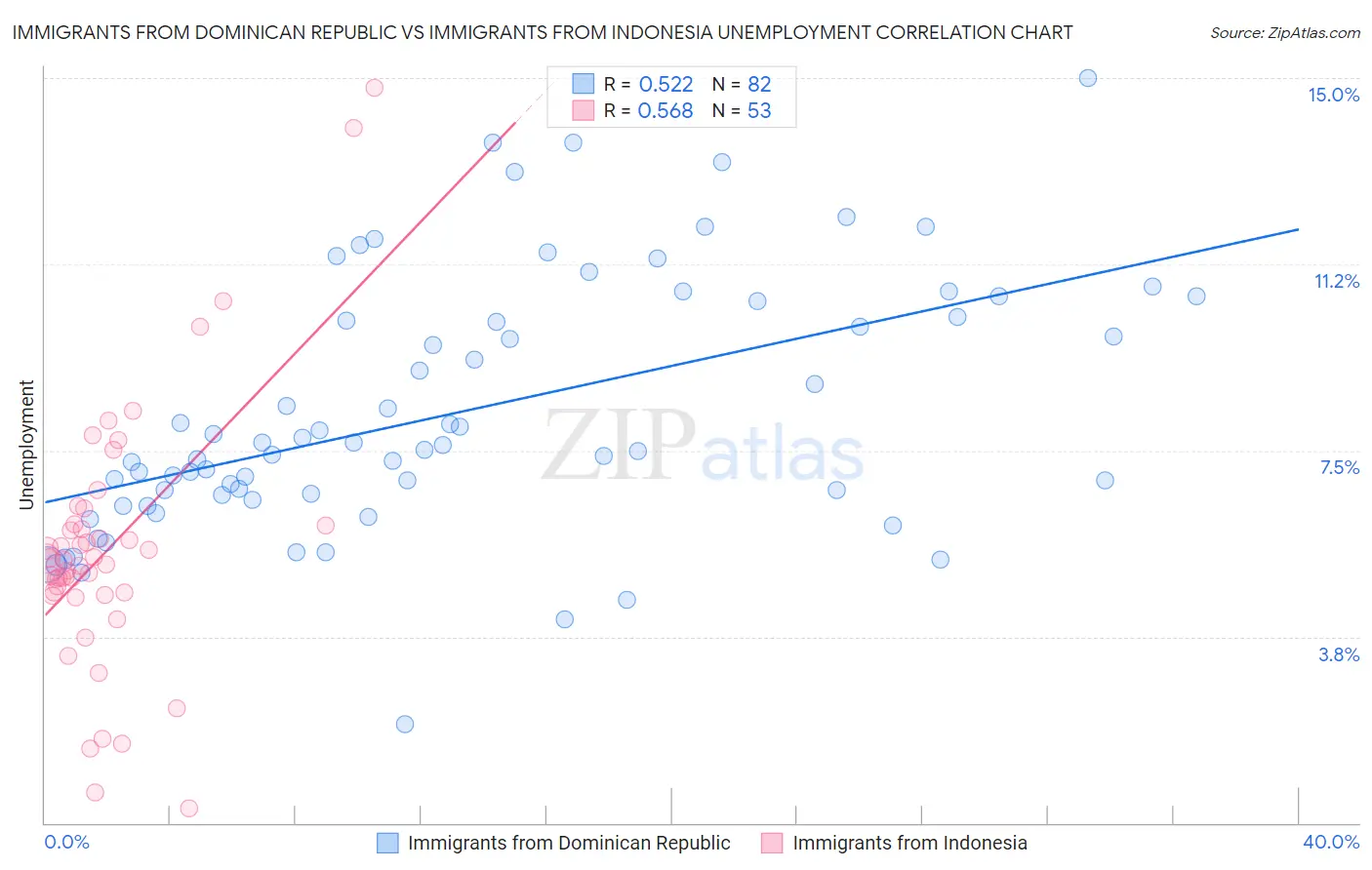 Immigrants from Dominican Republic vs Immigrants from Indonesia Unemployment