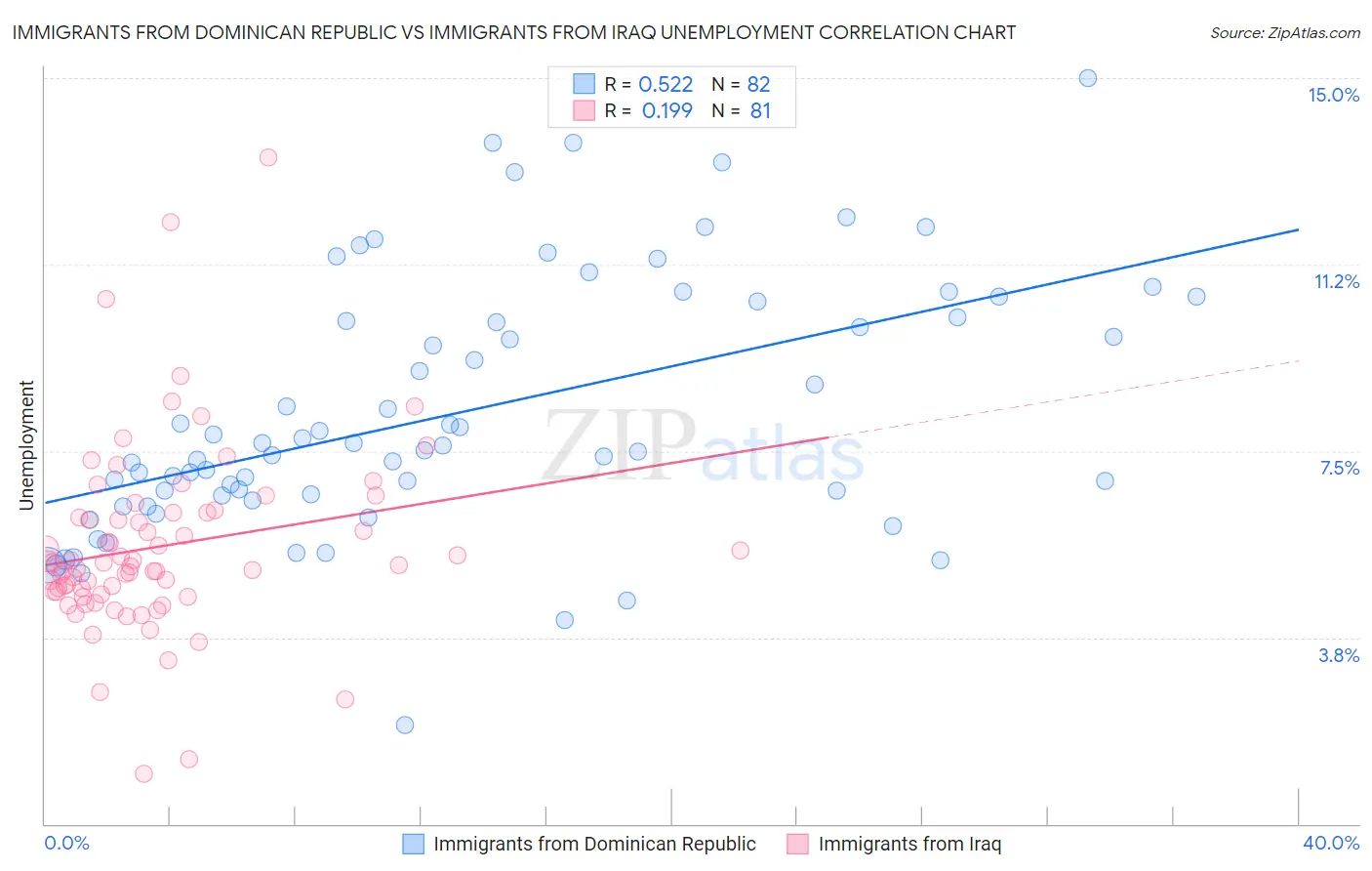 Immigrants from Dominican Republic vs Immigrants from Iraq Unemployment