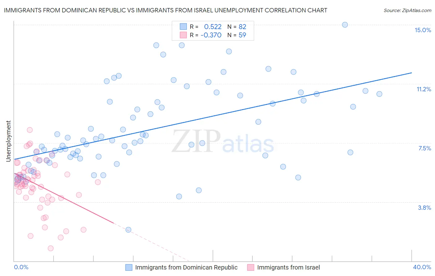 Immigrants from Dominican Republic vs Immigrants from Israel Unemployment