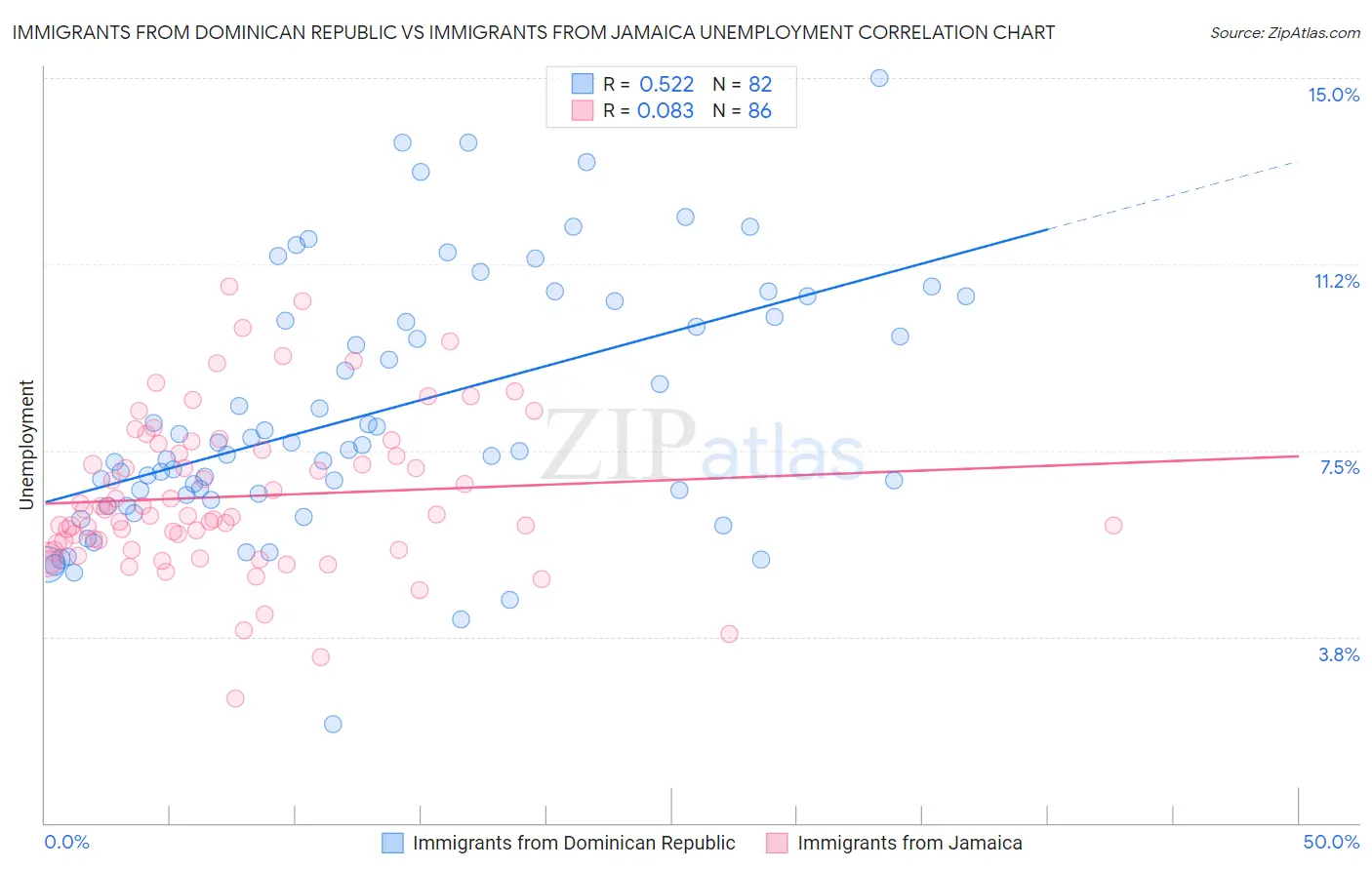 Immigrants from Dominican Republic vs Immigrants from Jamaica Unemployment