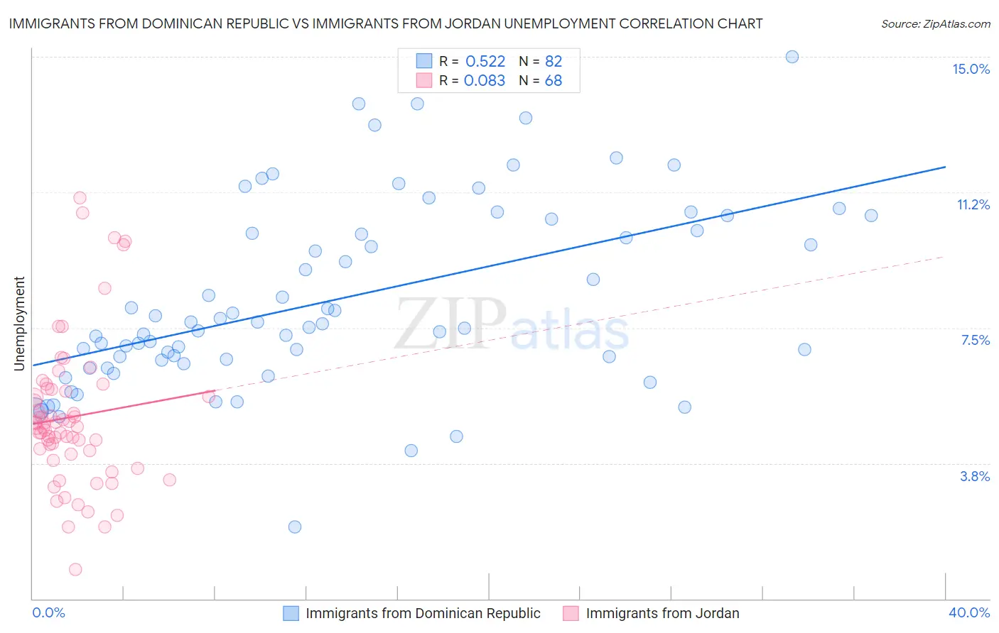 Immigrants from Dominican Republic vs Immigrants from Jordan Unemployment