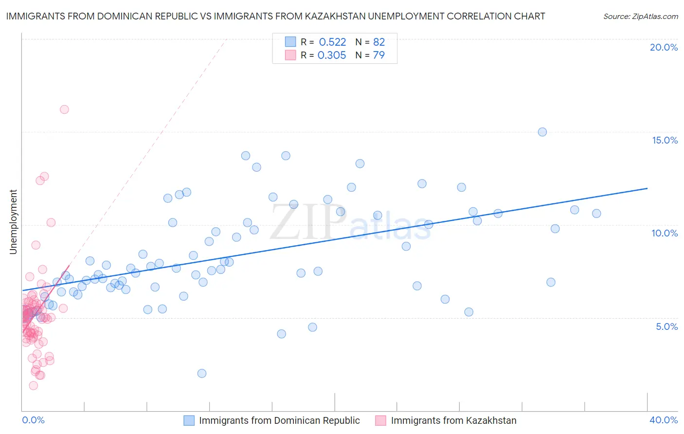 Immigrants from Dominican Republic vs Immigrants from Kazakhstan Unemployment