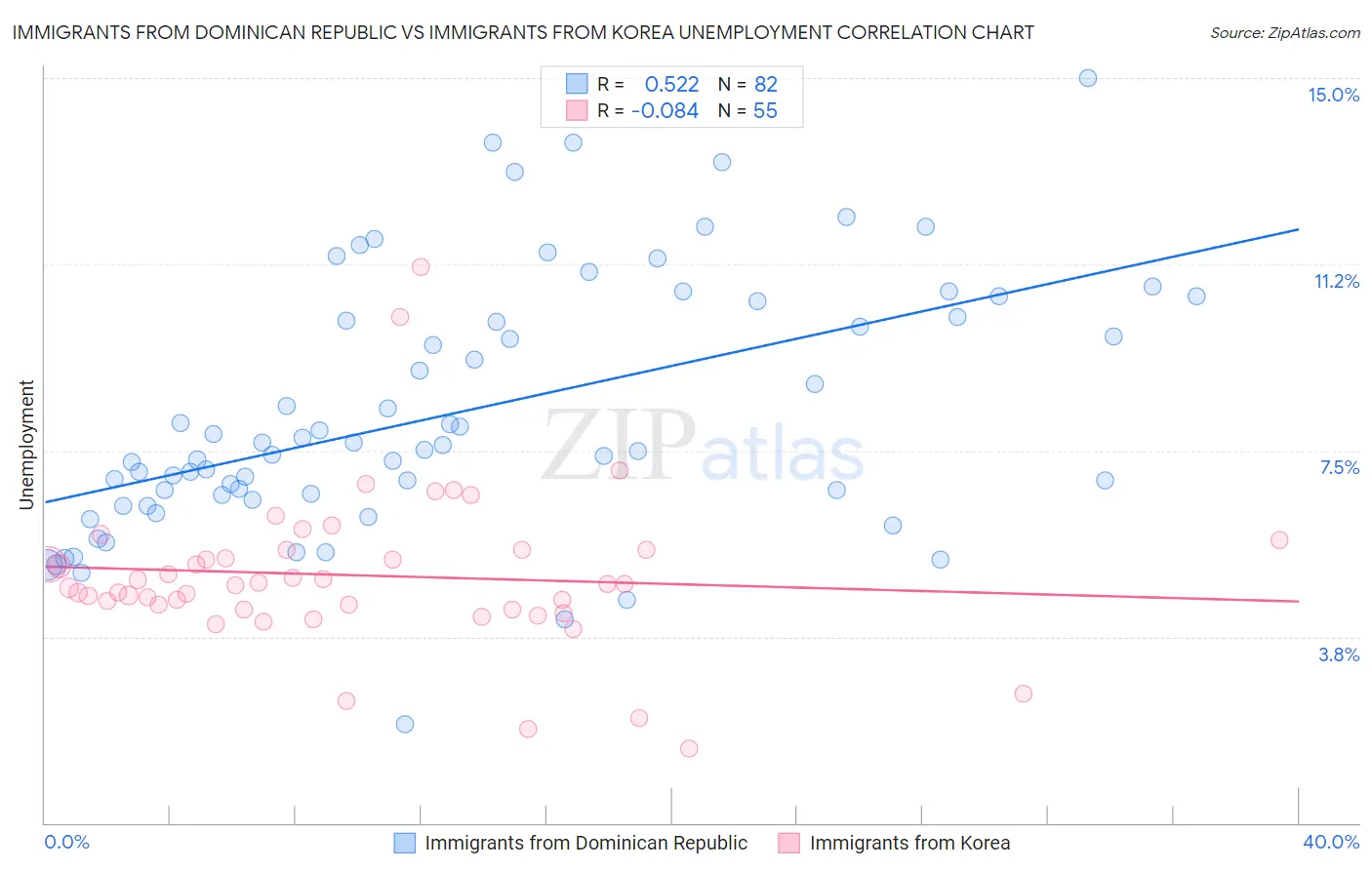 Immigrants from Dominican Republic vs Immigrants from Korea Unemployment