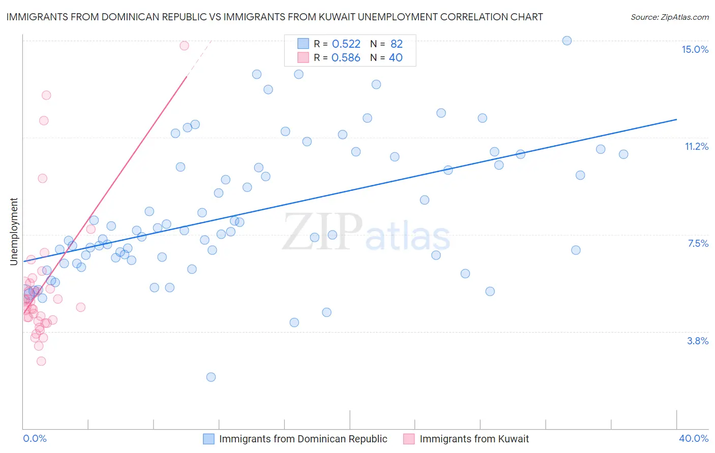 Immigrants from Dominican Republic vs Immigrants from Kuwait Unemployment