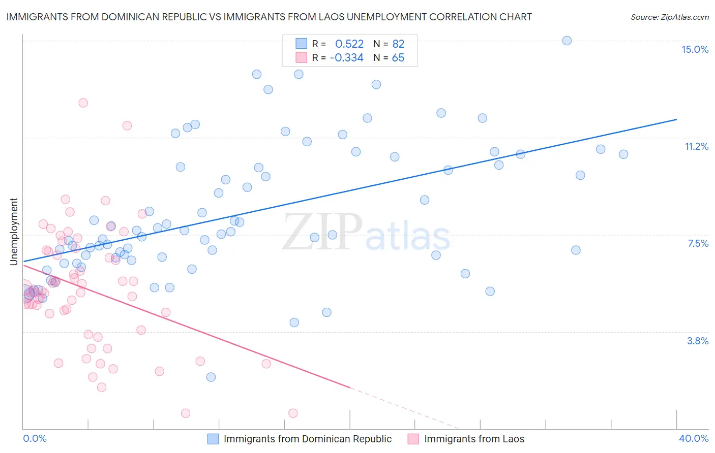 Immigrants from Dominican Republic vs Immigrants from Laos Unemployment