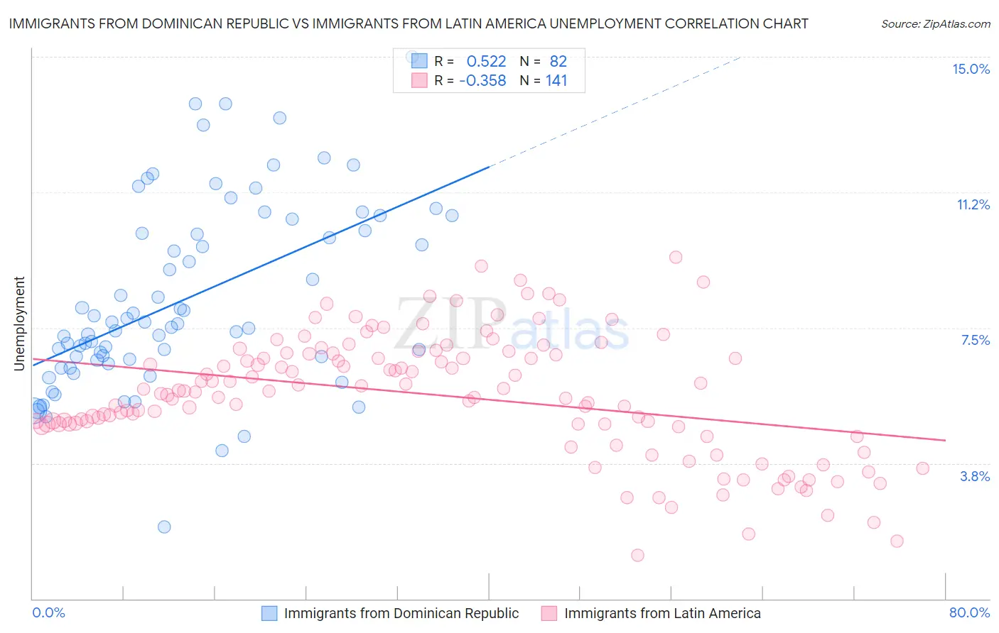 Immigrants from Dominican Republic vs Immigrants from Latin America Unemployment