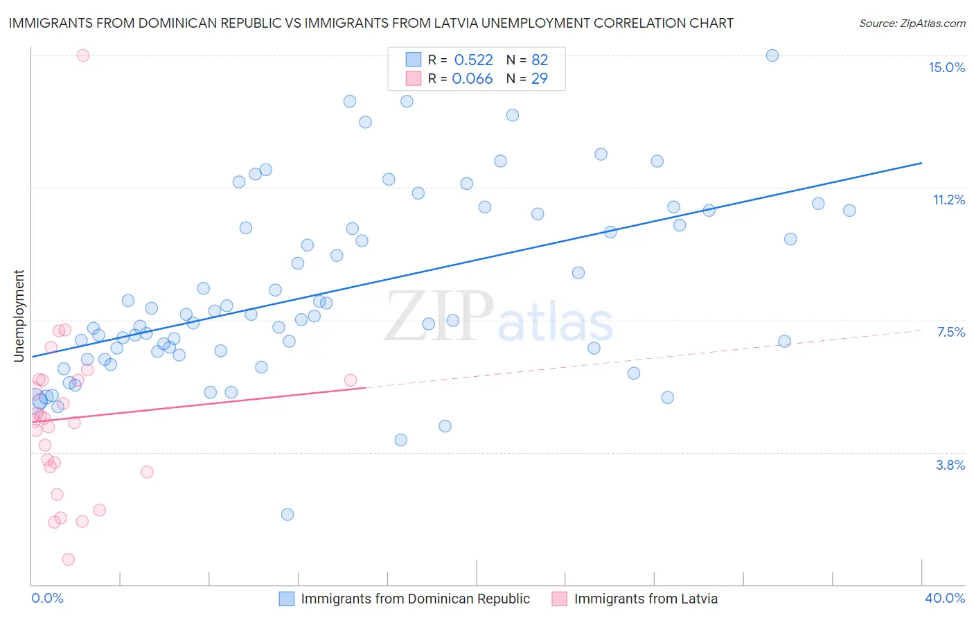 Immigrants from Dominican Republic vs Immigrants from Latvia Unemployment