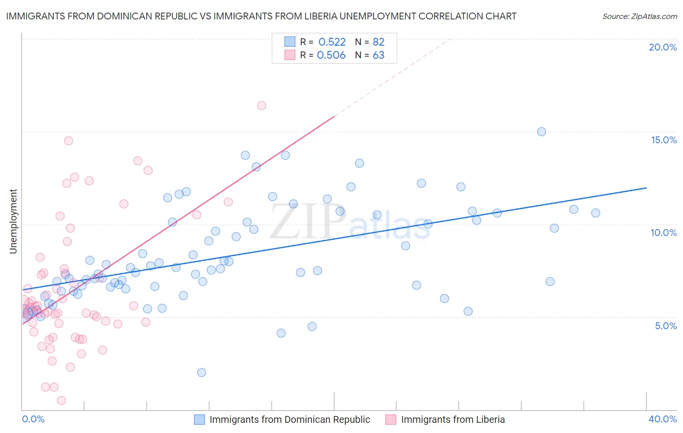 Immigrants from Dominican Republic vs Immigrants from Liberia Unemployment