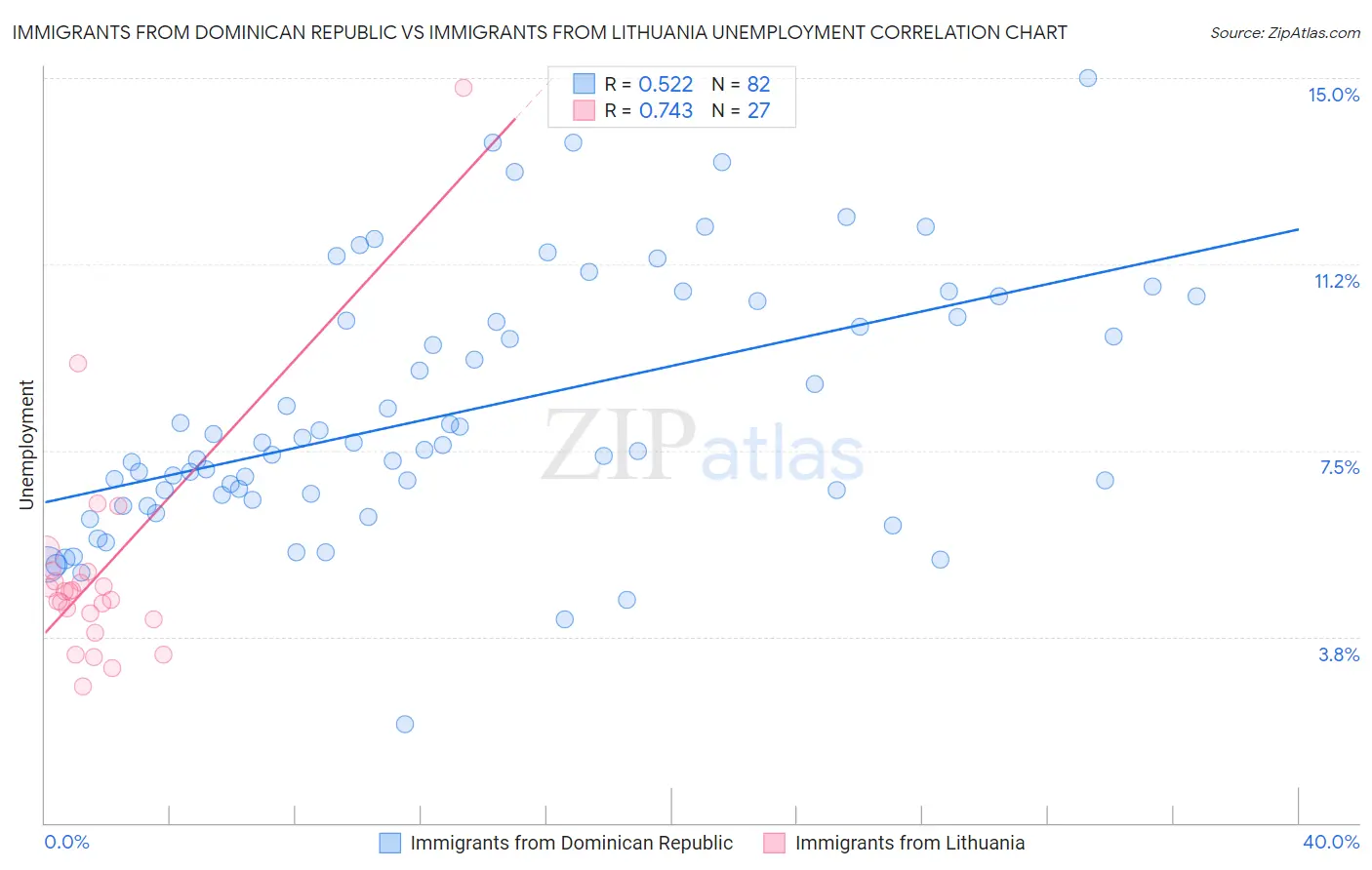 Immigrants from Dominican Republic vs Immigrants from Lithuania Unemployment