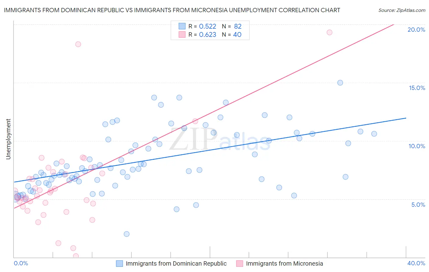 Immigrants from Dominican Republic vs Immigrants from Micronesia Unemployment
