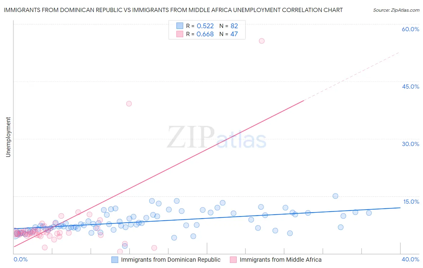 Immigrants from Dominican Republic vs Immigrants from Middle Africa Unemployment