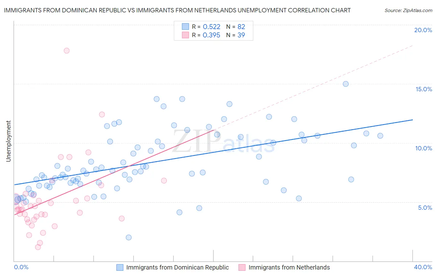 Immigrants from Dominican Republic vs Immigrants from Netherlands Unemployment