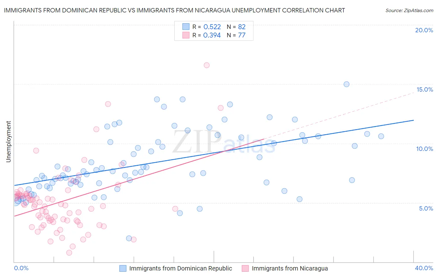 Immigrants from Dominican Republic vs Immigrants from Nicaragua Unemployment