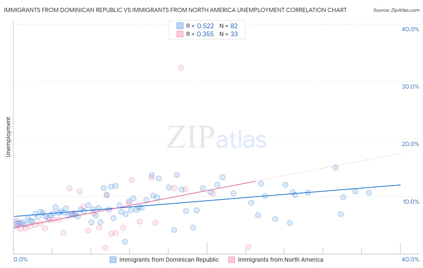 Immigrants from Dominican Republic vs Immigrants from North America Unemployment