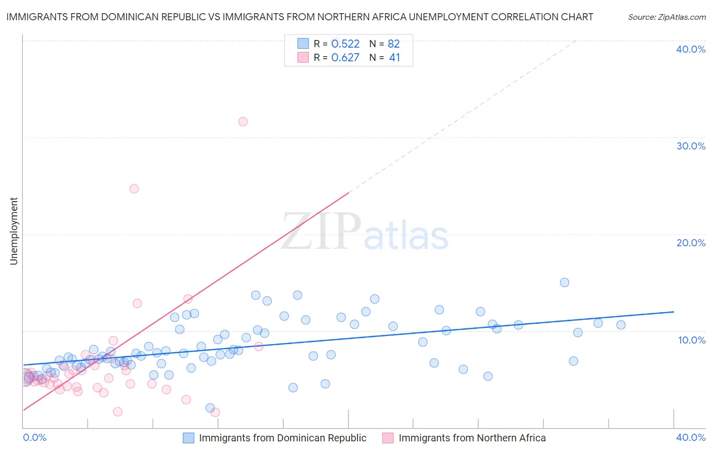 Immigrants from Dominican Republic vs Immigrants from Northern Africa Unemployment