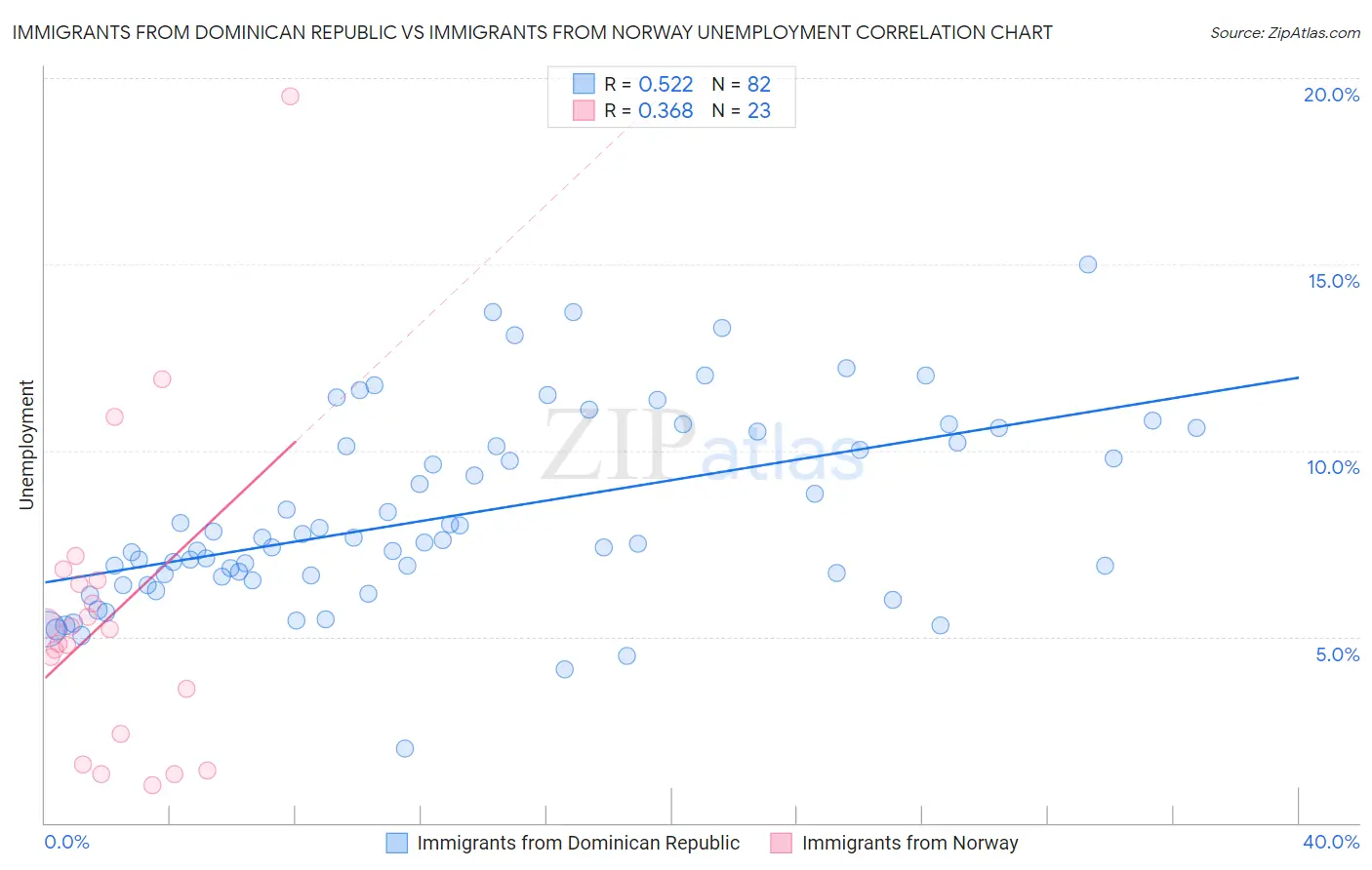 Immigrants from Dominican Republic vs Immigrants from Norway Unemployment