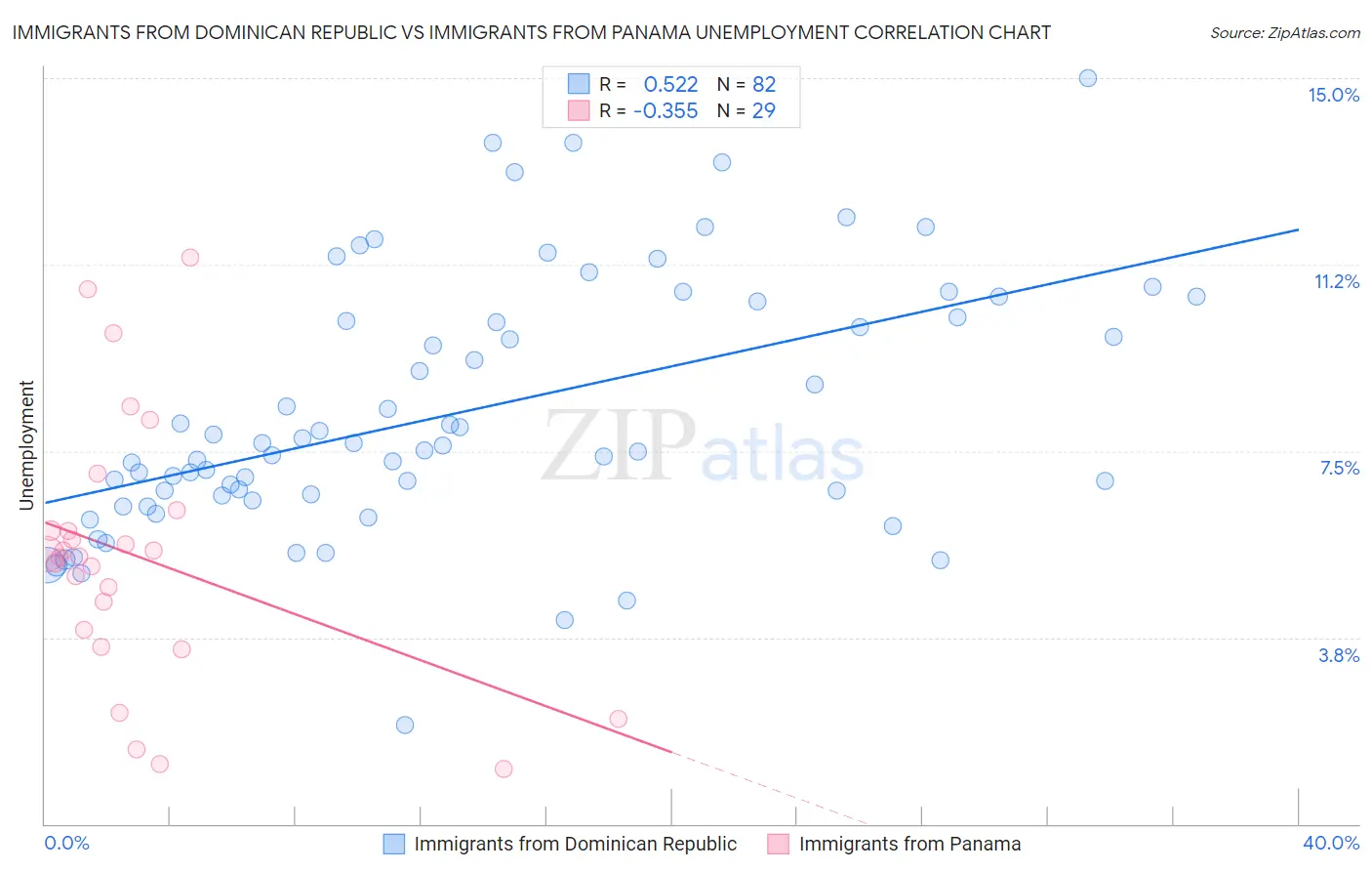 Immigrants from Dominican Republic vs Immigrants from Panama Unemployment