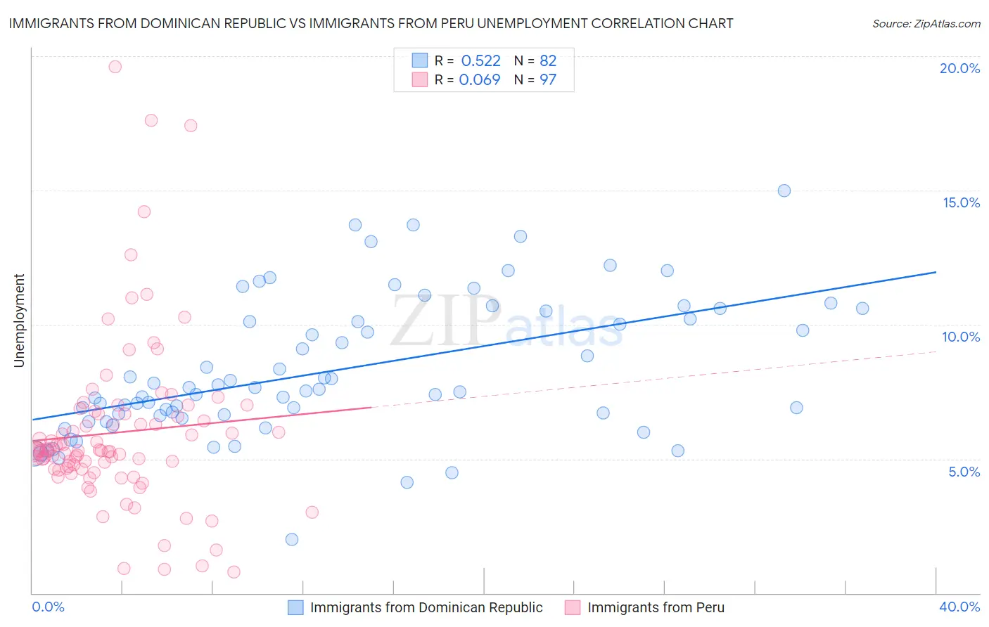 Immigrants from Dominican Republic vs Immigrants from Peru Unemployment