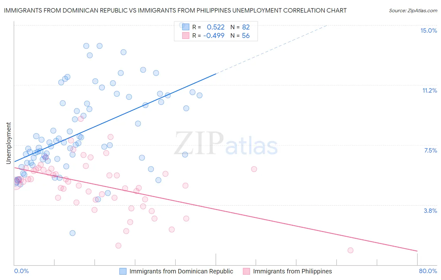 Immigrants from Dominican Republic vs Immigrants from Philippines Unemployment