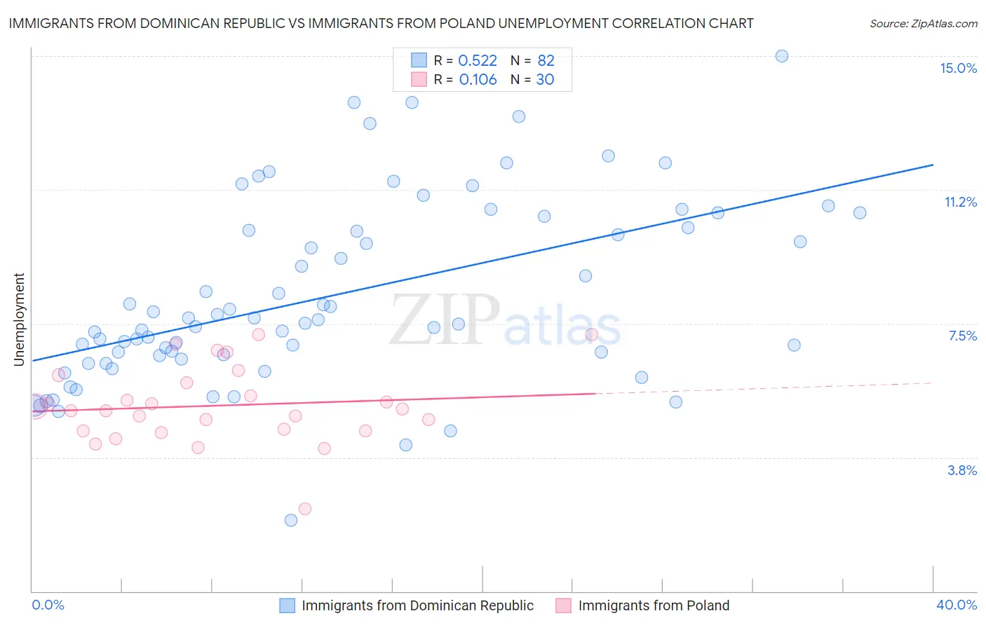 Immigrants from Dominican Republic vs Immigrants from Poland Unemployment