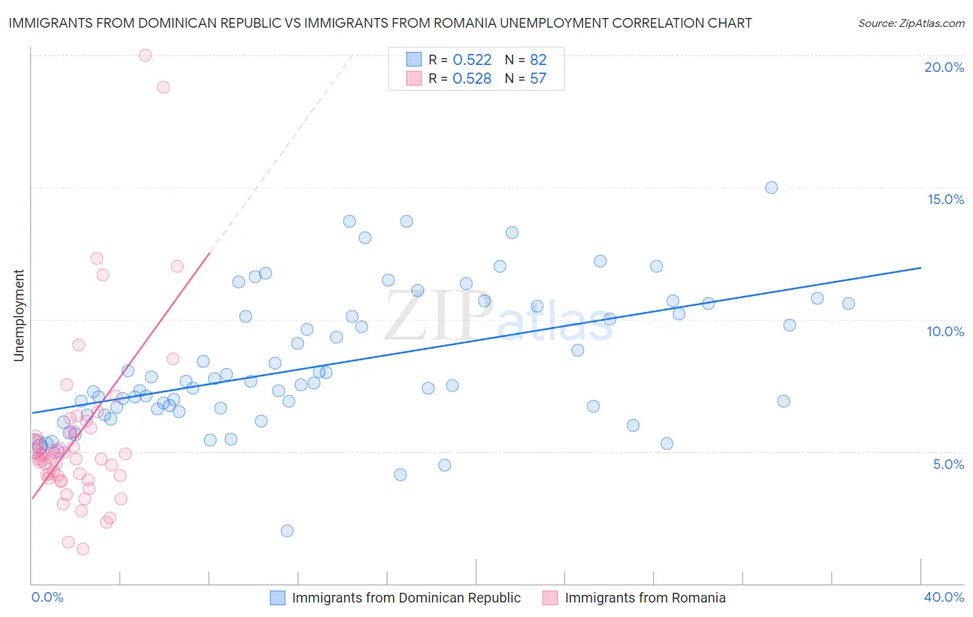 Immigrants from Dominican Republic vs Immigrants from Romania Unemployment