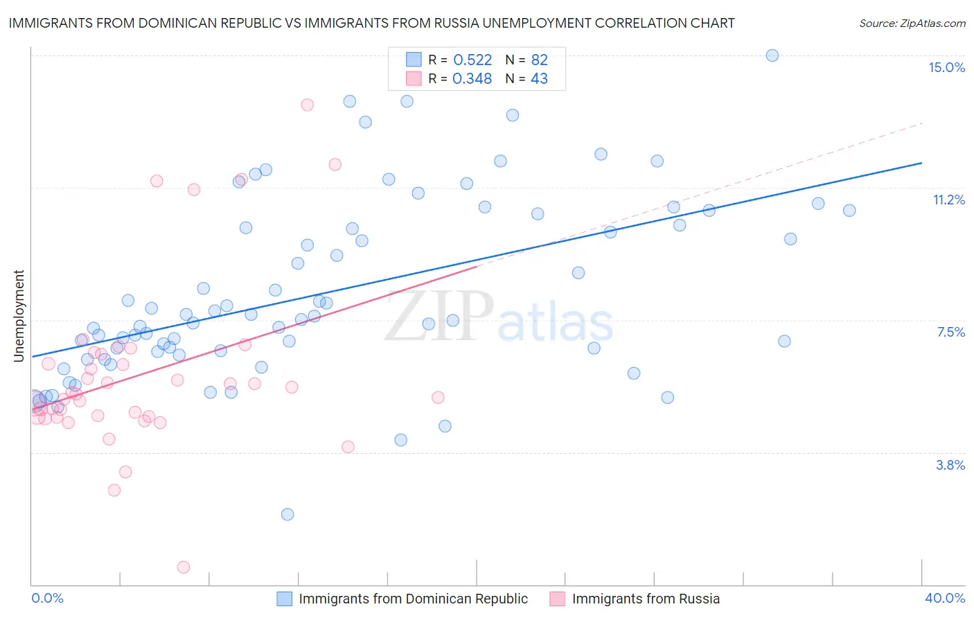 Immigrants from Dominican Republic vs Immigrants from Russia Unemployment